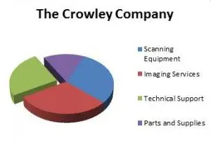 Crowley Pie Chart