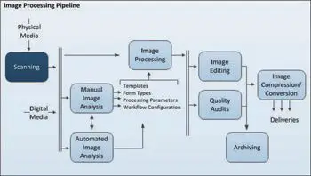 The Image Processing Pipeline – The Scanning Process is highlighted in the dark blue box.