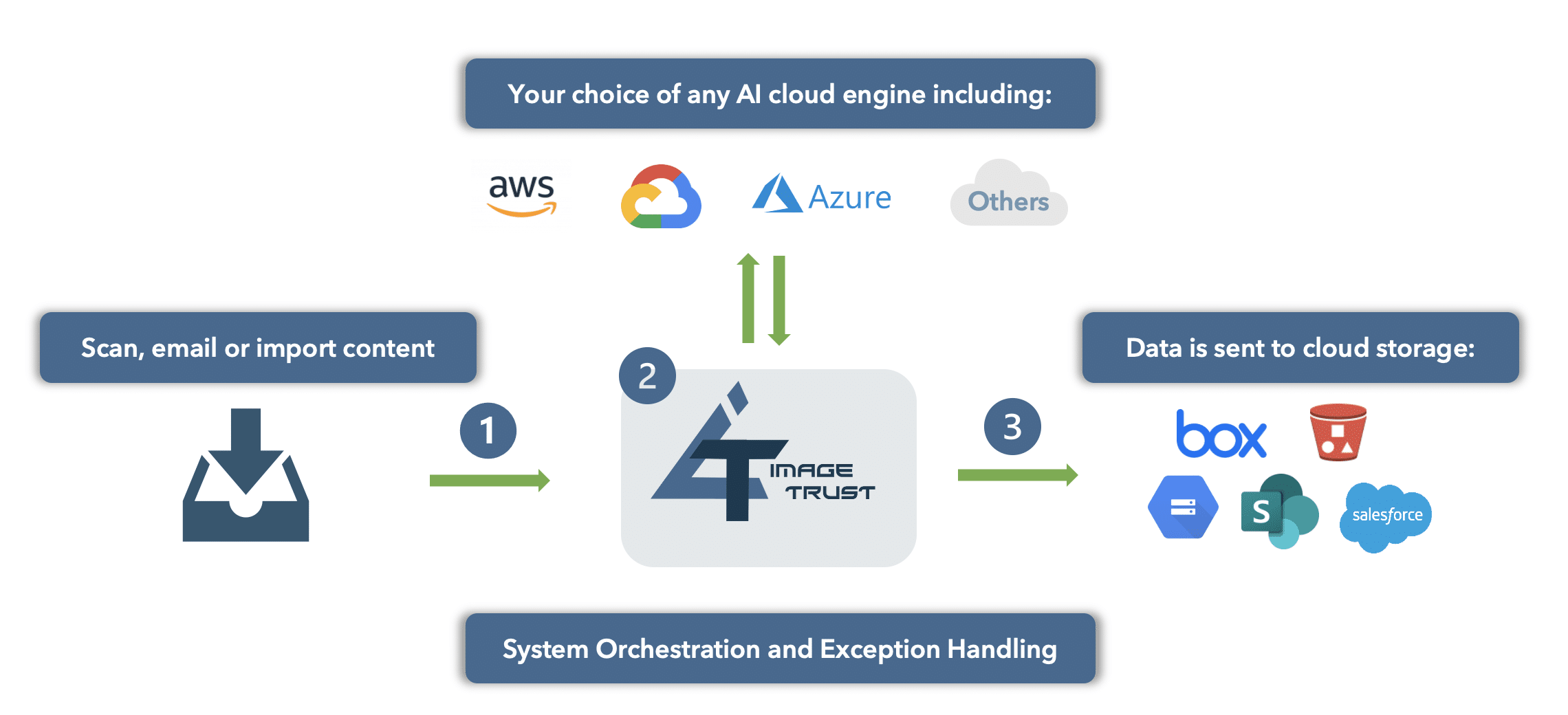 ImageTrust Workflow - Web-based Document Capture Platform